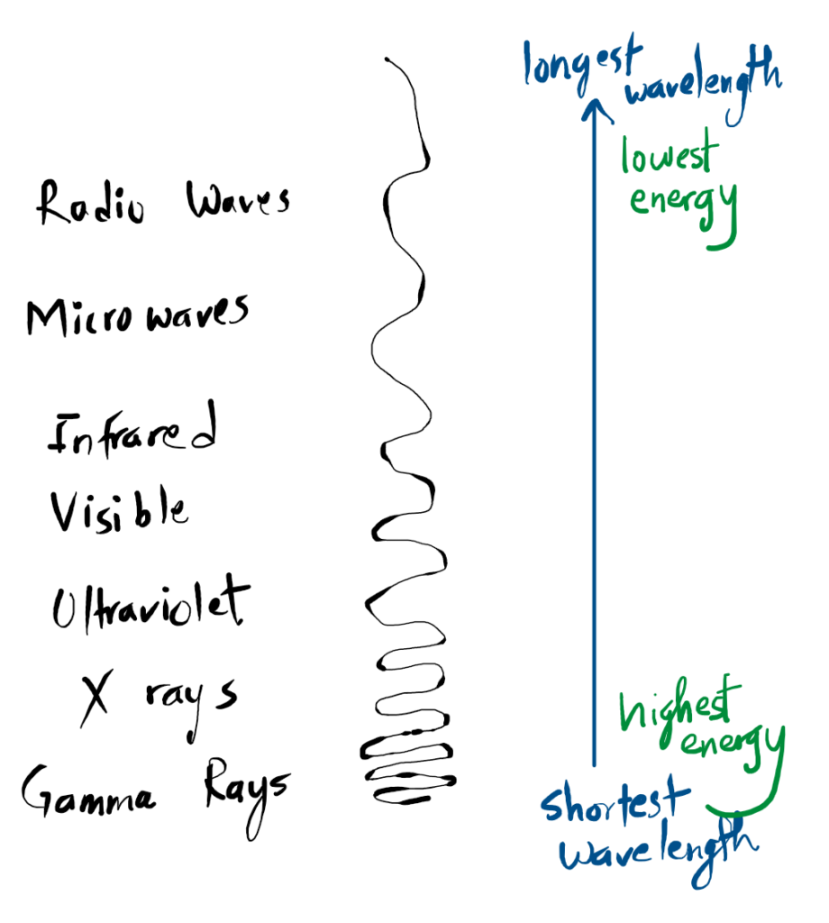 Electromagnetic Spectrum - Computing Notes