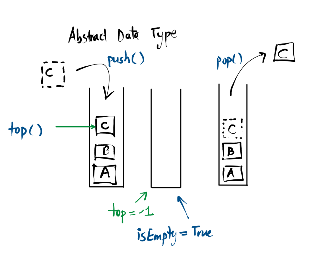 Data Structure and Algorithms – Stacks - Computing Notes