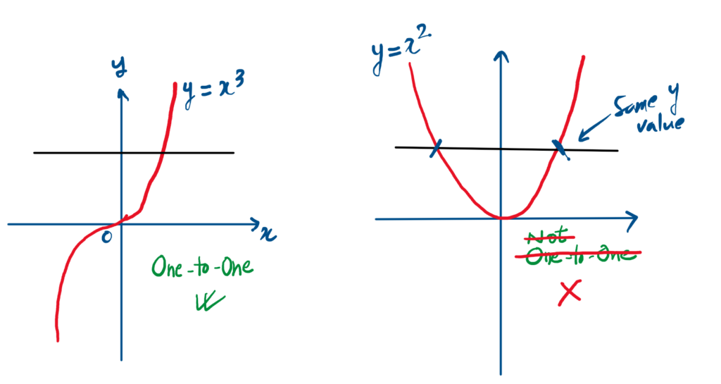 Calculus – Inverse Functions - Computing Notes