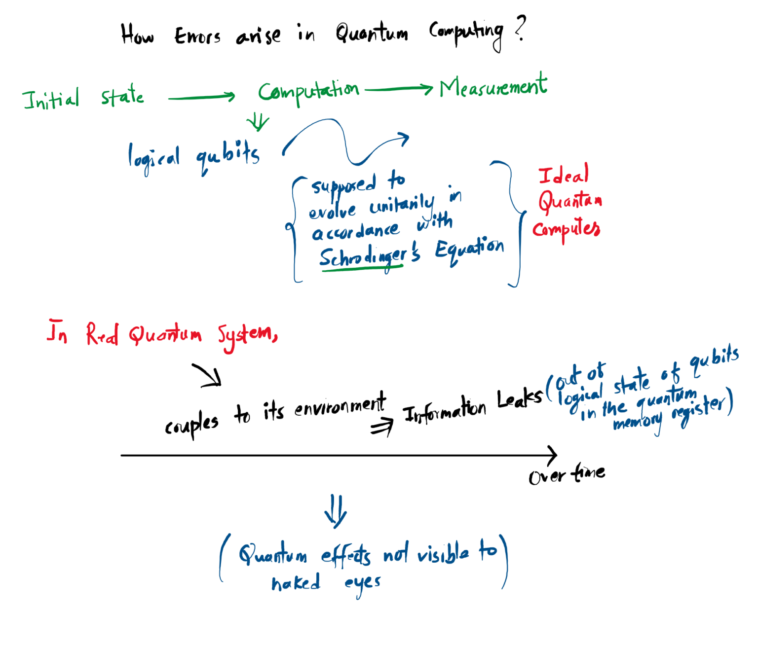 Quantum Error Correction – Quantum Computing - Computing Notes