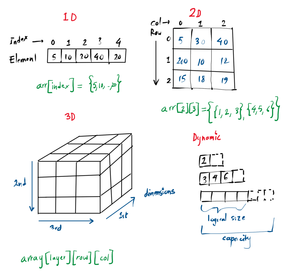Data Structure and Algorithms – Array - Computing Notes
