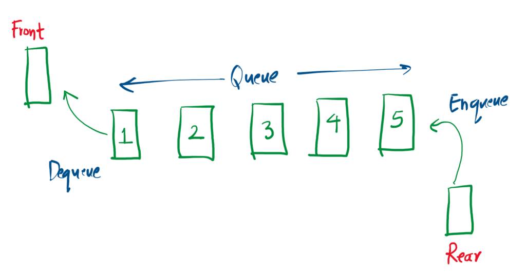 Data Structure and Algorithms – Queues - Computing Notes