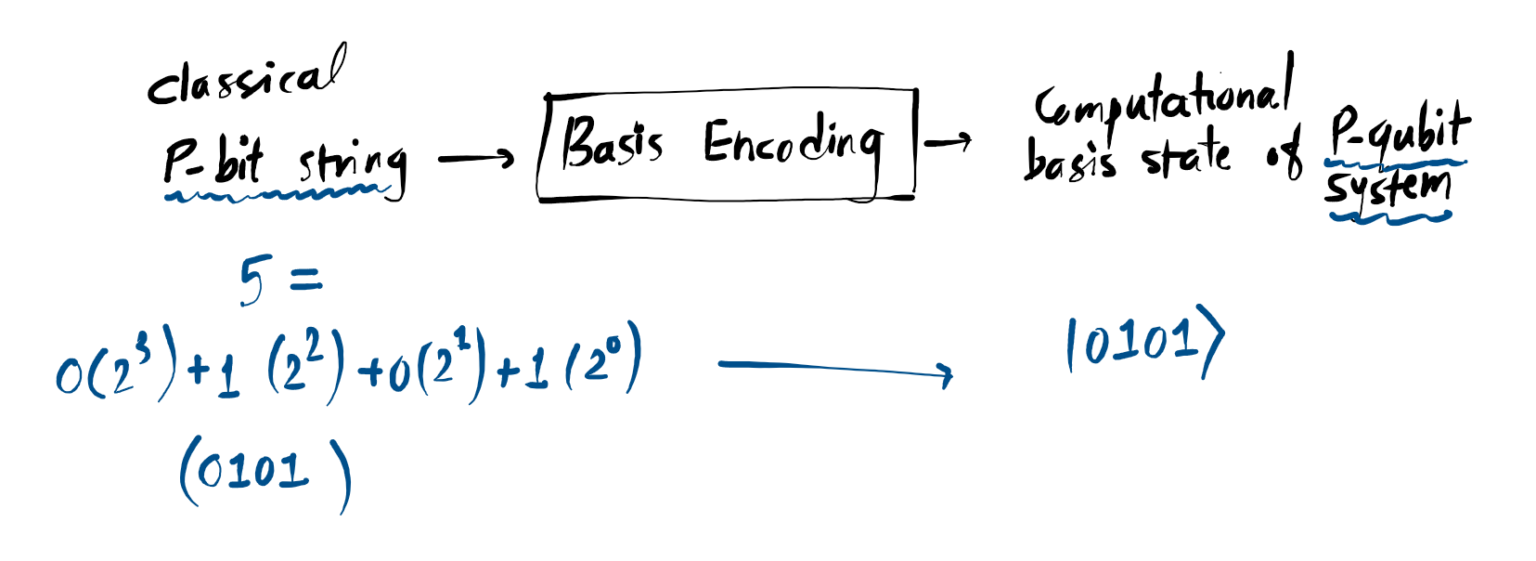 Data Encoding – Quantum Machine Learning - Computing Notes
